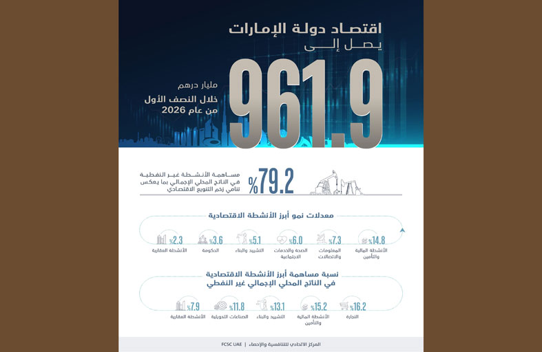 اقتصاد الإمارات يصل إلى 961.9 مليار درهم  خلال النصف الأول مع نمو غير نفطي بمعدل 1.8 %
