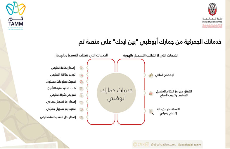 325.7 ألف معاملة أنجزتها جمارك أبوظبي عبر نظام « ظبي» خلال الربع الأول