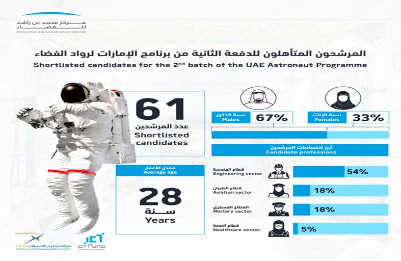 من بين 4305 متقدماً تأهل 61 مرشحاً للدفعة الثانية من برنامج الإمارات لرواد الفضاء