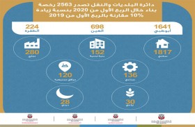 «البلديات والنقل»: تراخيص البناء في أبوظبي ترتفع 10 % إلى 2563 رخصة في الربع الأول 