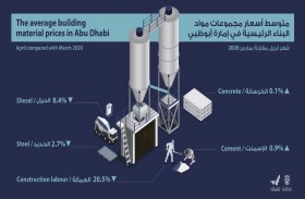 إحصاء أبوظبي يصدر التقرير الشهري  لمؤشر أسعار مواد البناء عن شهر أبريل 2020