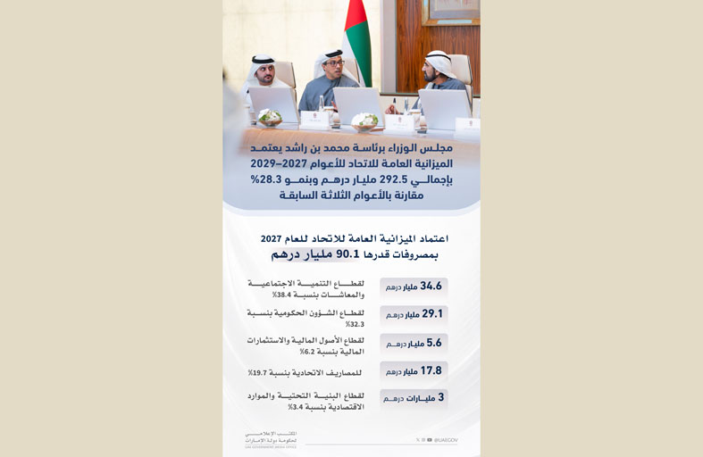 مجلس الوزراء برئاسة محمد بن راشد يعتمد الميزانية العامة للاتحاد للأعوام 2027-2029  