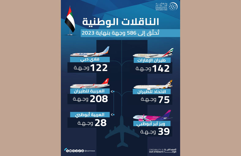 الناقلات الوطنية تحلق إلى 586 وجهة بنهاية 2023