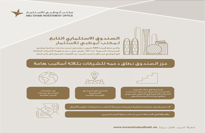 صندوق مكتب أبوظبي للاستثمار يشارك في جولات التمويل الإضافية  لرفــد جهــود الشــركات الناشــئة بمزيـد من إمكانيات النـمو والتطور