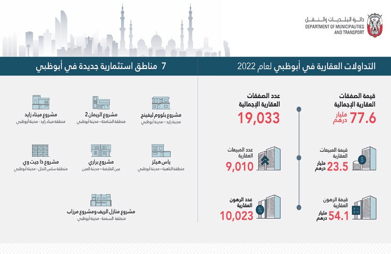 حجم التداولات العقارية يتخطى 77 مليار درهم في إمارة أبوظبي خلال 2022