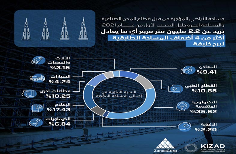مجموعة موانئ أبوظبي تؤجر أكثر من 2.2 مليون متر مربع من الأراضي الصناعية 