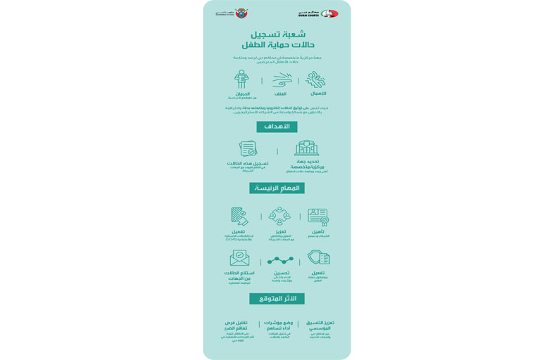 محاكم دبي تستحدث « شعبة لحماية الطفل» ضمن توجه استراتيجي لترسيخ العدالة الوقائية وبناء مجتمع مستدام