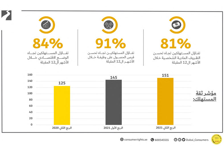 اقتصادية دبي: مؤشر ثقة المستهلك بأعلى مستوى منذ إطلاقه في 2011