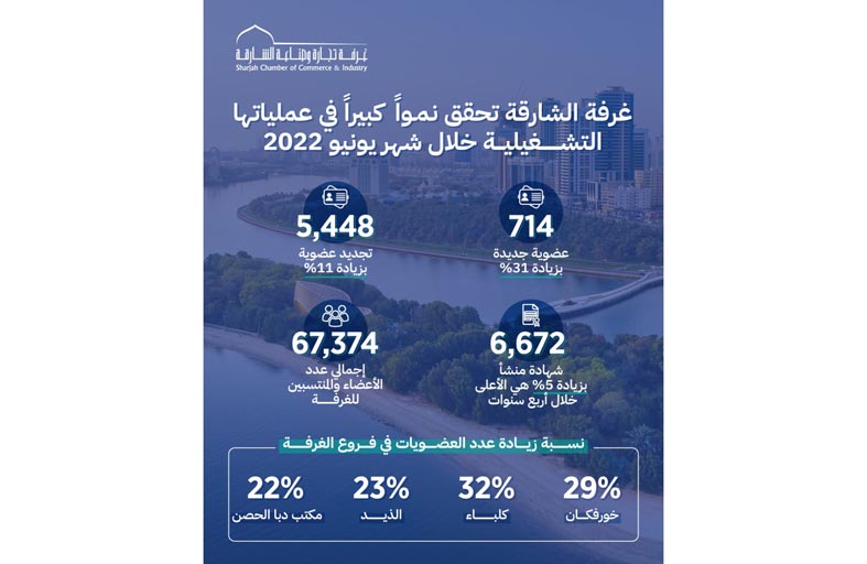 31 % نمواً في عدد الأعضاء الجدد في غرفة الشارقة خلال شهر يونيو الماضي