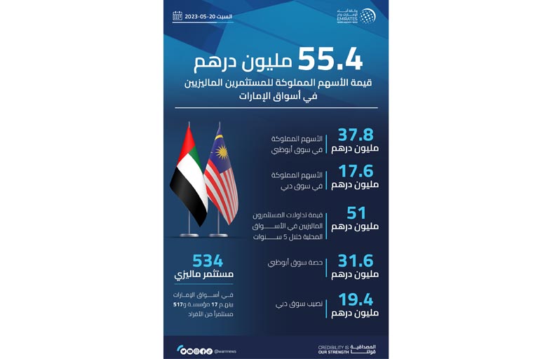 55.4 مليون درهم قيمة الأسهم المملوكة للمستثمرين الماليزيين في أسواق الإمارات