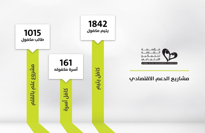 «الشارقة للتمكين الاجتماعي» تلبي احتياجات 1028 أسرة 