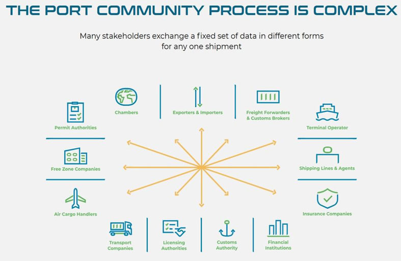 موانئ دبي العالمية تدشن «نظام مجتمع الموانئ» لتعزيز كفاءة التجارة الكينية