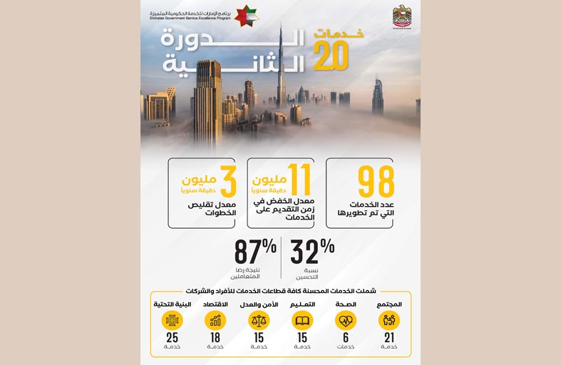 30 جهة حكومية تطور 98 خدمة لتحقيق أفضل خدمات حكومية بالعالم