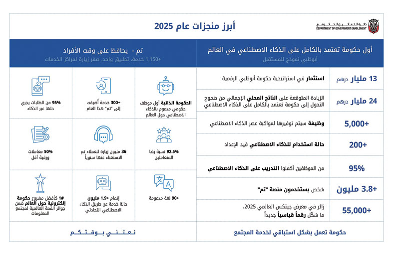 «التمكين الحكومي» تحقق إنجازات نحو رؤيتها لحكومة تعتمد بالكامل على الذكاء الاصطناعي