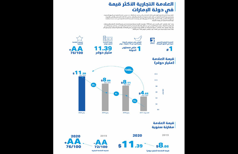 «أدنوك» العلامة التجارية الأولى في الإمارات للسنة الثانية على التوالي