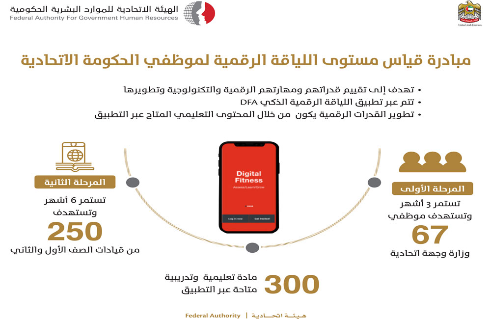 «الاتحادية للموارد البشرية» تطلق المرحلة الثانية من مبادرة اللياقة الرقمية لموظفي الحكومة الاتحادية  