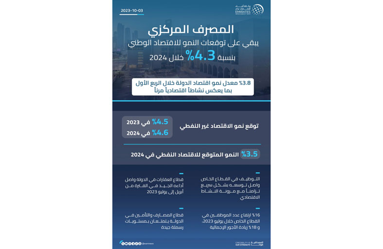 المصرف المركزي يبقي على توقعاته لنمو الاقتصاد الوطني بنسبة 4.3 % خلال ‏‏2024‏