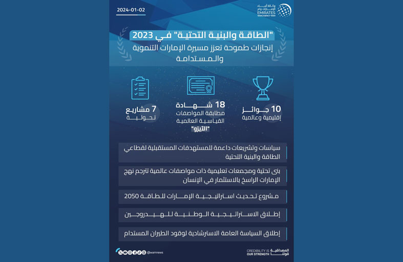 الطاقة والبنية التحتية في 2023 .. إنجازات طموحة تعزز مسيرة الإمارات التنموية والمستدامة 