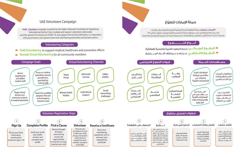 انطلاق الحملة الوطنية (الإمارات تتطوع) وفتح باب التسجيل للمتطوعين للمشاركة في دعم الجهود الوطنية ضد كوفيد19