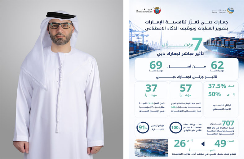 تقرير التنافسية 2026 يرصد تأثيراً مباشراً لجمارك دبـي  فـي 7 مؤشـرات وتأثيراً جزئيـاً فـي 62 مؤشـراً من أصـل 69