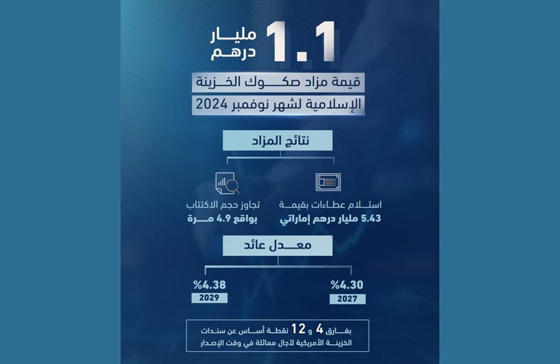 المالية: مزاد صكوك الخزينة الإسلامية يحقق عطاءات بـ5.43 مليار درهم