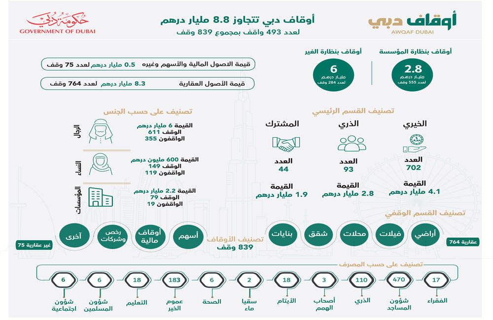 «أوقاف دبي» تسجّل الوقف رقم 839 و ارتفاعاً 14% بقيمة الأصول 