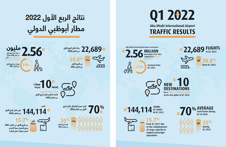2.56 مليون مسافر عبر مطار أبوظبي خلال الربع الأول بنمو 218 %