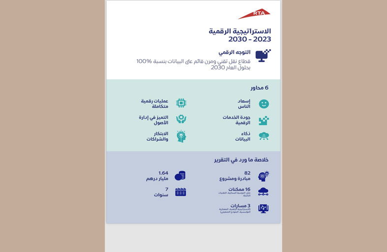 طرق دبي تعلن عن 82 مشروعاً ومبادرة تقنية بتكلفة 1.6 مليار درهم