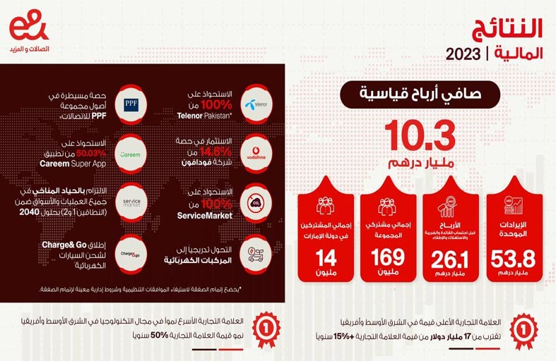 إي آند تسجل صافي أرباح تاريخية بقيمة 10.3 مليار درهم خلال 2023 بنمو سنوي 3 %
