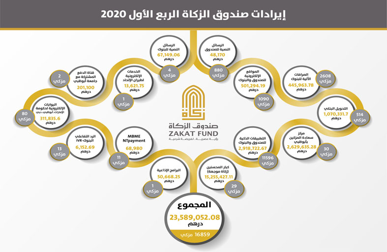 23.5 مليون درهم إيرادات صندوق الزكاة خلال الربع الأول 2020