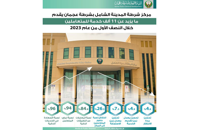11 ألف خدمة قدمها مركز المدينة الشامل بشرطة عجمان خلال النصف الأول من 2023