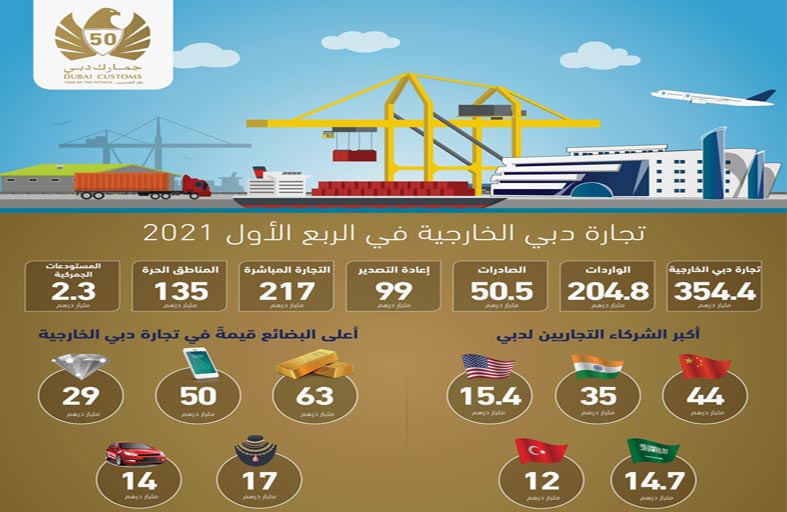 تجارة دبي الخارجية تنمو 10 بالمئة إلى 354 مليار درهم في الربع الأول من 2021 وبنسبة 5 % مقارنة بالفترة ذاتها من 2019