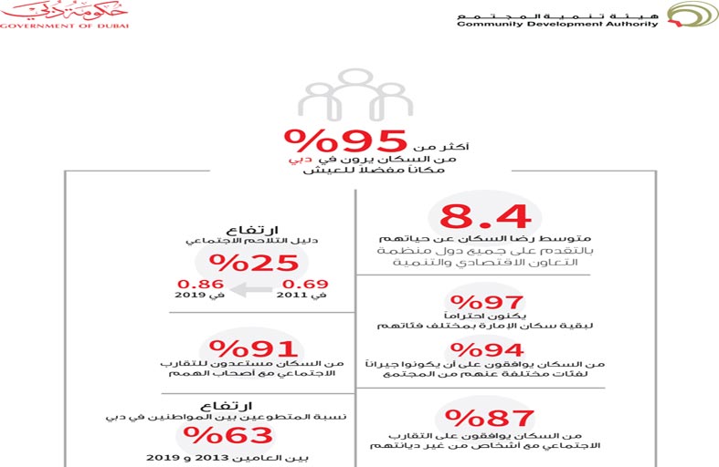 أكثر من 95 % من المواطنين والمقيمين يرون في دبي مكانا مفضلا للعيش حسب نتائج المسح الاجتماعي الـ6 للإمارة