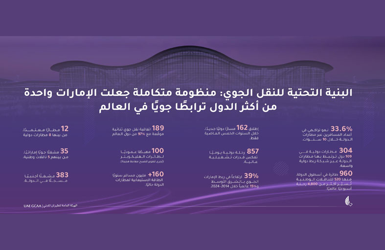 البنية التحتية للنقل الجوي.. منظومة متكاملة تضع الإمارات ضمن أكثر الدول ربطا جويًا في العالم