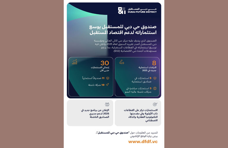 صندوق حي دبي للمستقبل يوسع محفظته الاستثمارية إلى 30 استثماراً عبر 8 التزامات جديدة