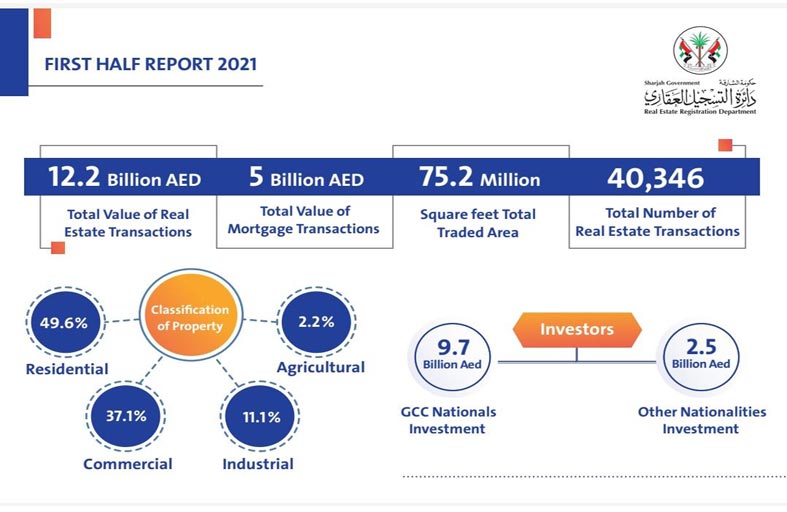 12.2 مليار درهم قيمة التداولات العقارية في الشارقة خلال النصف الأول من 2021