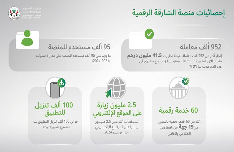 منصة الشارقة الرقمية تكشف عن إنجاز أكثر من 952 ألف معاملة بقيمة تجاوزت 41.5 مليون درهم