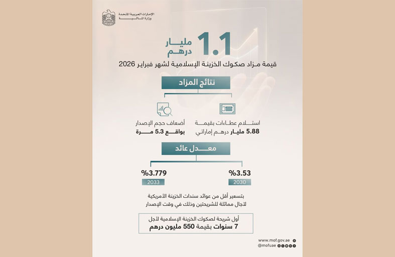 المالية: طرح أول شريحة لصكوك الخزينة الإسلامية لأجل 7 سنوات بـ550 مليون درهم