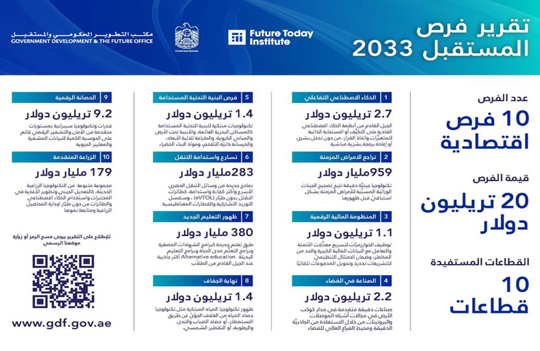 مكتب التطوير والمستقبل يطلق تقرير 10 فرص مستقبلية كبرى في بداياتها الصغرى 