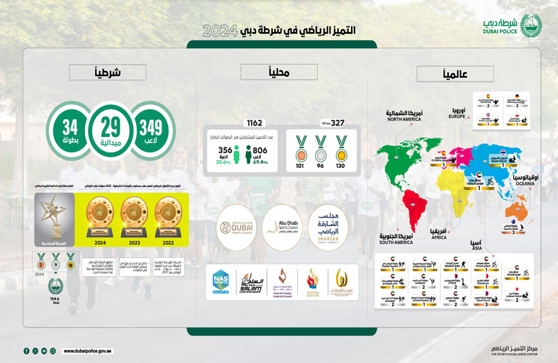 شرطة دبي تواصل ريادتها في التميز الرياضي محلياً ودولياً