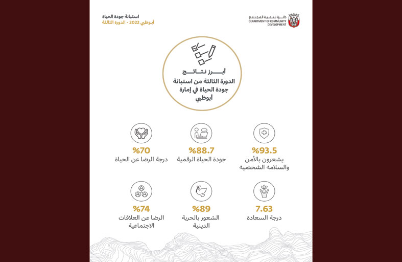 دائرة تنمية المجتمع تعلن نتائج الدورة الثالثة من استبانة جودة الحياة في إمارة أبوظبي