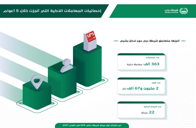 أكثر من 363 ألف معاملة ذكية ومليوني زائر لمراكز الشرطة الذكية بدبي