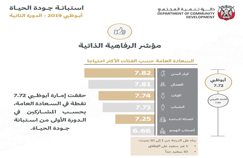 أبوظبي تحقق 7.72 نقطة في مؤشر السعادة