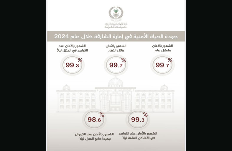 شرطة الشارقة تسجل 99.7 % في الشعور بالأمان في الإمارة