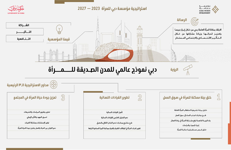 مؤسسة دبي للمرأة تطلق خطتها الاستراتيجية 2023-2027 