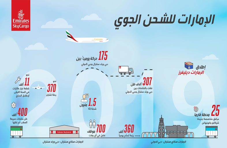 الإمارات للشحن الجوي تواصل إسهاماتها القيمة في تسهيل انسياب التجارة وحركة الشحن الجوي العالمية