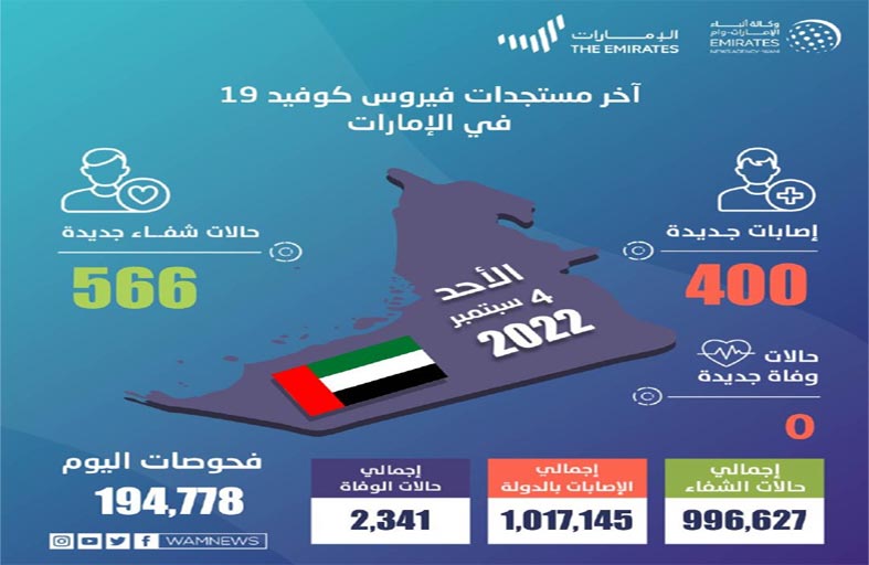 الصحة تجري 194,778 فحصا وتكشف عن 400 إصابة جديدة بفيروس كورونا و566 حالة شفاء