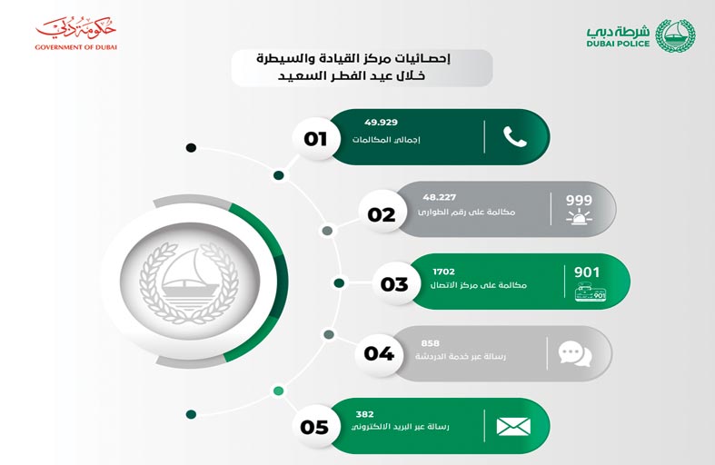 شرطة دبي تتلقى 49 ألف مكالمة في عطلة عيد الفطر السعيد