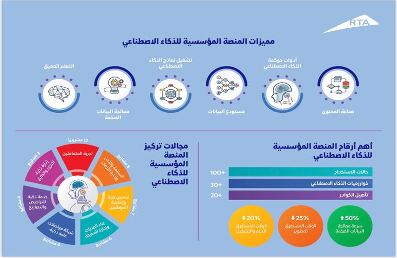 طرق دبي تطلق منصة متكاملة لتصميم وتطوير حلول الذكاء الاصطناعي