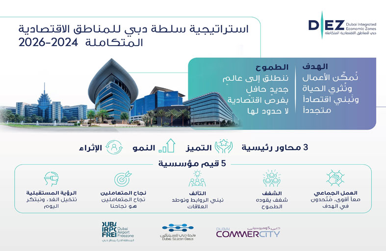 أحمد بن سعيد يعتمد استراتيجية سلطة دبي للمناطق الاقتصادية المتكاملة 2024-2026